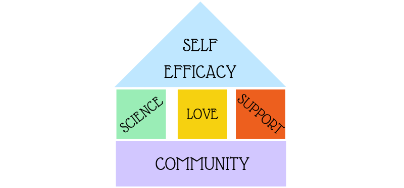 Building Blocks of Self-Efficacy